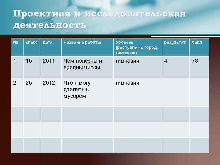 Проектная и исследовательская деятельность № класс дата Название работы Уровень (республика, город, гимназия) результат