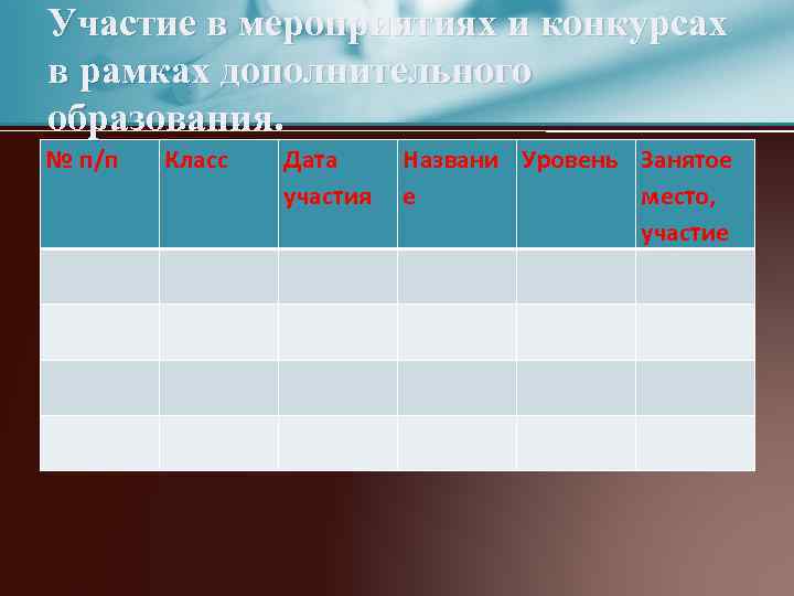 Участие в мероприятиях и конкурсах в рамках дополнительного образования. № п/п Класс Дата участия