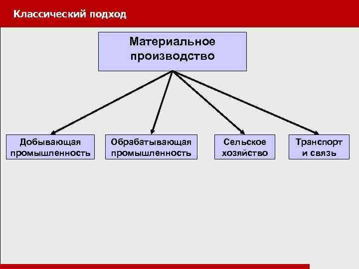Классический подход Материальное производство Добывающая промышленность Обрабатывающая промышленность Сельское хозяйство Транспорт и связь 