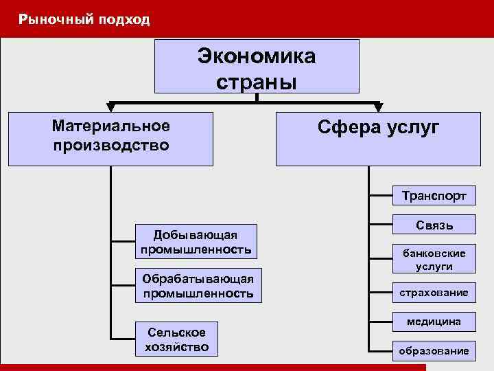 Экономической основой является промышленность. Экономика производства услуг. Рыночный подход. Рыночный подход в экономике. Добывающая обрабатывающая отрасли и сфера услуг.