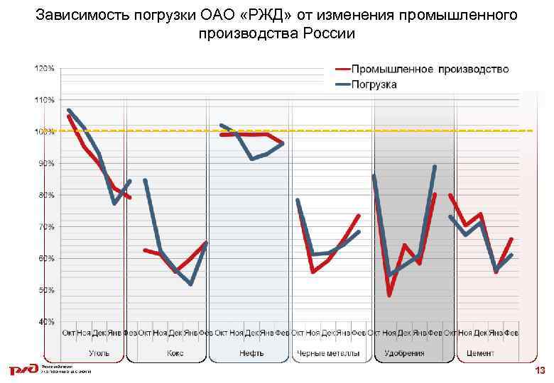 Зависимость погрузки ОАО «РЖД» от изменения промышленного производства России 13 