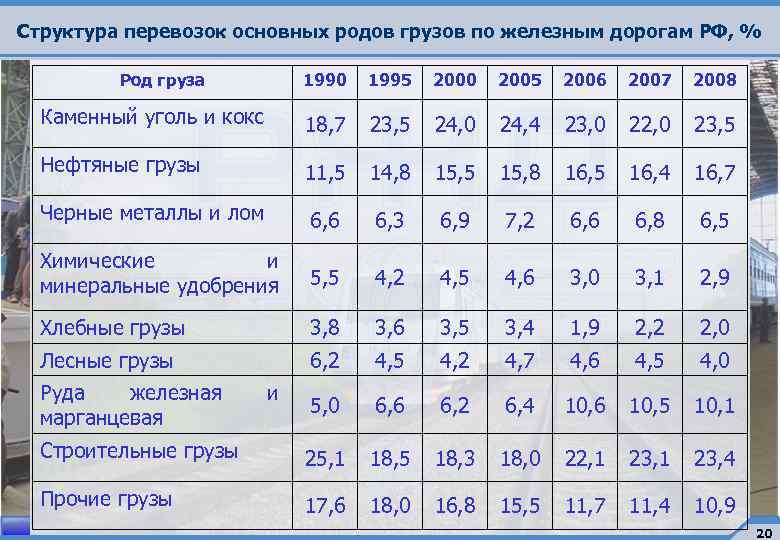 Структура перевозок основных родов грузов по железным дорогам РФ, % Род груза 1990 1995