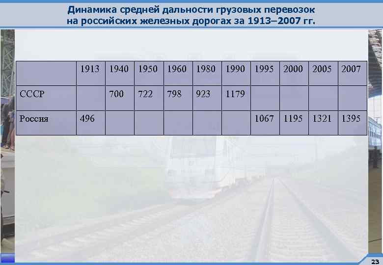 Динамика средней дальности грузовых перевозок на российских железных дорогах за 1913– 2007 гг. 1913