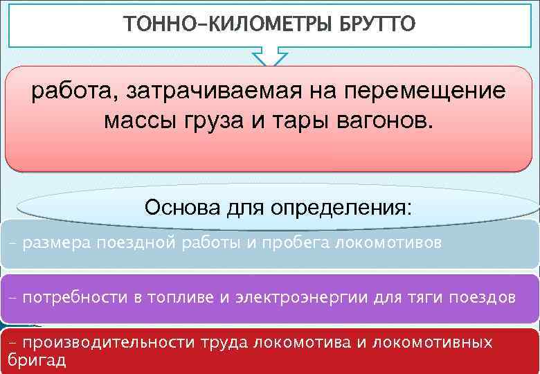 ТОННО-КИЛОМЕТРЫ БРУТТО работа, затрачиваемая на перемещение массы груза и тары вагонов. Основа для определения: