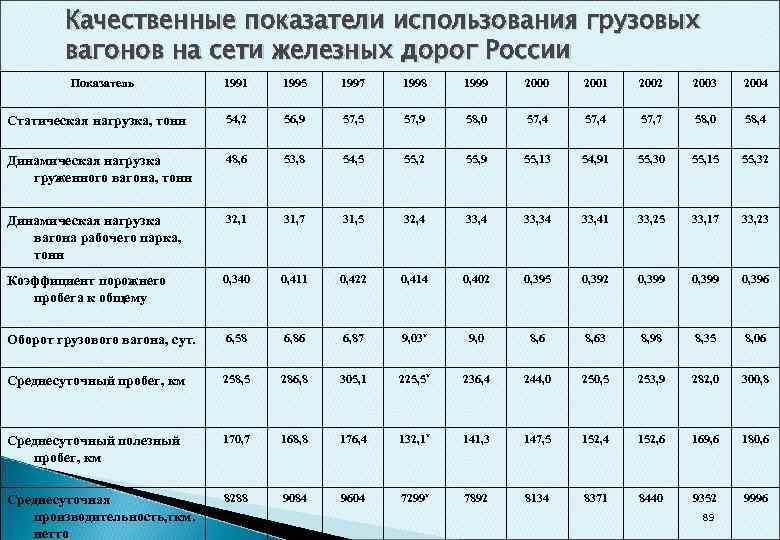 Объемные показатели плана работы подвижного состава подразделяются на следующие группы