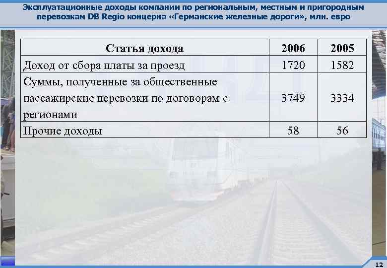 Эксплуатационные доходы компании по региональным, местным и пригородным перевозкам DB Regio концерна «Германские железные