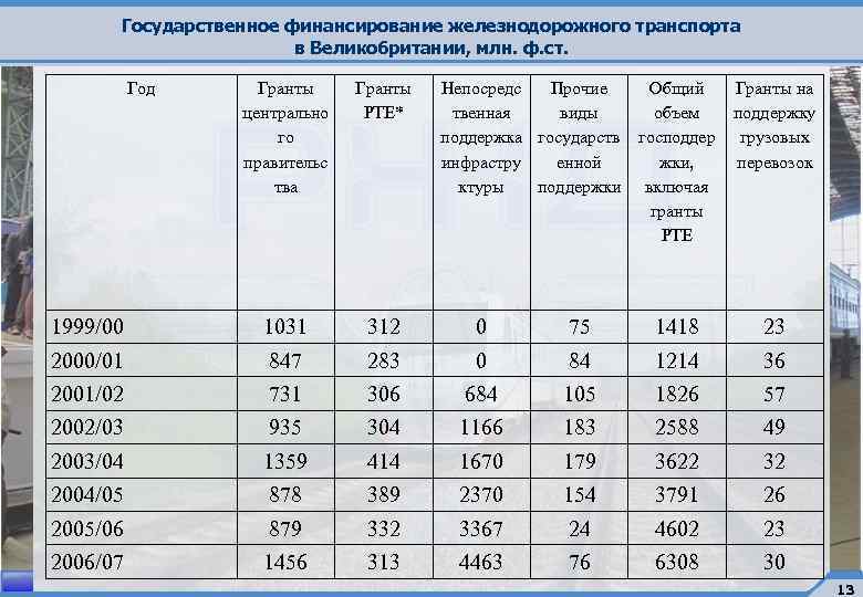 Объем поддержки. Финансирование ЖД. Финансирование на ЖД транспорте. Англия статистика транспорта. Объем субсидии Железнодорожный транспорт.