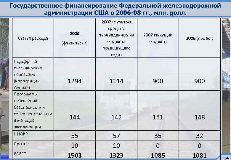 Государственное финансирование Федеральной железнодорожной администрации США в 2006 -08 гг. , млн. долл. Статья