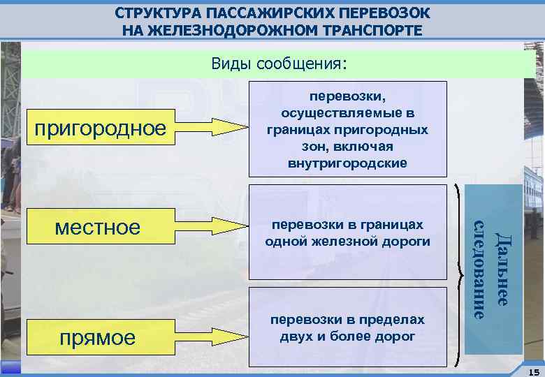 Пригородная перевозка пассажиров