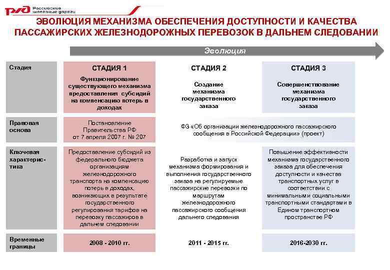 ЭВОЛЮЦИЯ МЕХАНИЗМА ОБЕСПЕЧЕНИЯ ДОСТУПНОСТИ И КАЧЕСТВА ПАССАЖИРСКИХ ЖЕЛЕЗНОДОРОЖНЫХ ПЕРЕВОЗОК В ДАЛЬНЕМ СЛЕДОВАНИИ Эволюция Стадия