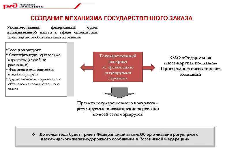 СОЗДАНИЕ МЕХАНИЗМА ГОСУДАРСТВЕННОГО ЗАКАЗА Уполномоченный федеральный орган исполнительной власти в сфере организации транспортного обслуживания