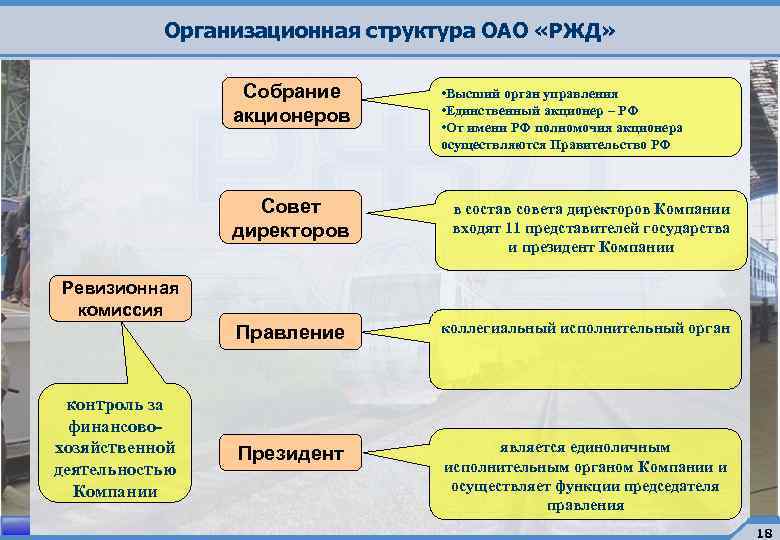 Организационная структура ОАО «РЖД» Собрание акционеров • Высший орган управления • Единственный акционер –