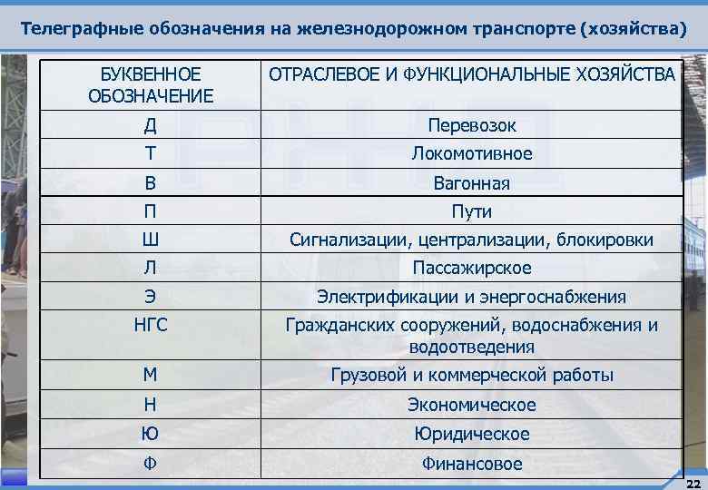 Телеграфные обозначения на железнодорожном транспорте (хозяйства) БУКВЕННОЕ ОБОЗНАЧЕНИЕ ОТРАСЛЕВОЕ И ФУНКЦИОНАЛЬНЫЕ ХОЗЯЙСТВА Д Перевозок