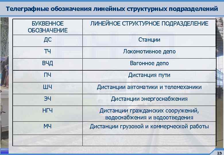 Телеграфные обозначения линейных структурных подразделений БУКВЕННОЕ ОБОЗНАЧЕНИЕ ЛИНЕЙНОЕ СТРУКТУРНОЕ ПОДРАЗДЕЛЕНИЕ ДС Станции ТЧ Локомотивное