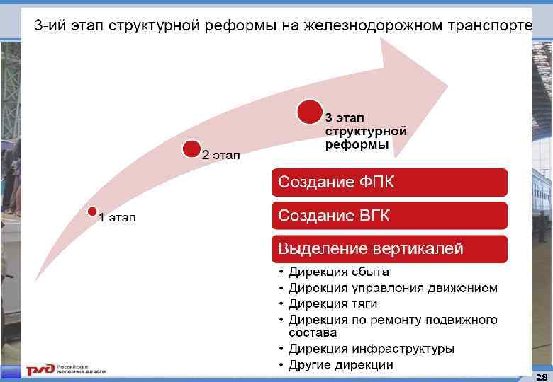 Управление железнодорожным транспортом. Этапы реформирования железнодорожного транспорта. Этапы структурной реформы железнодорожного транспорта. . Структурная реформа на Железнодорожном транспорте. Основные этапы.. Этапы структуры реформы ЖД.