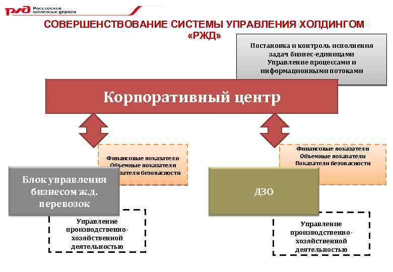 Уровни управления холдинга ржд