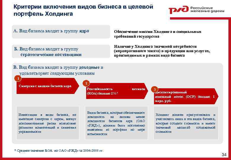 Критерии включения видов бизнеса в целевой портфель Холдинга А. Вид бизнеса входит в группу