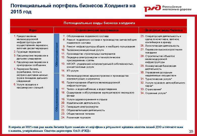 Потенциальный портфель бизнесов Холдинга на 2015 год Потенциальные виды бизнеса холдинга Обслуживающие 1. Предоставление