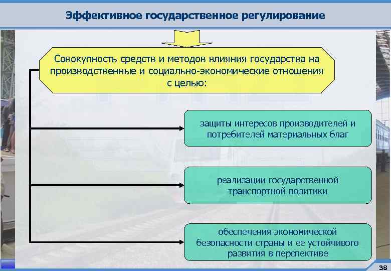 Эффективное государственное регулирование Совокупность средств и методов влияния государства на производственные и социально-экономические отношения