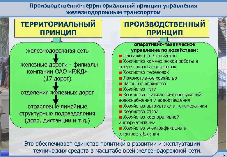 Транспорта в территориальном