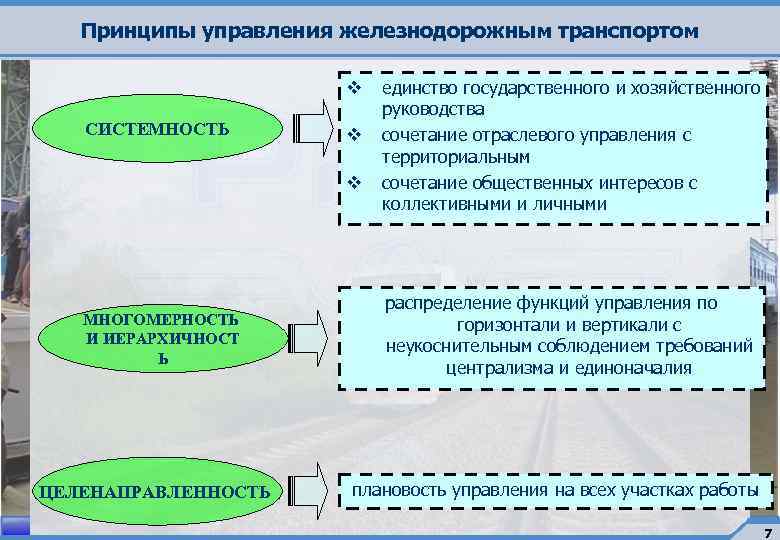 Принцип управления автомобилем