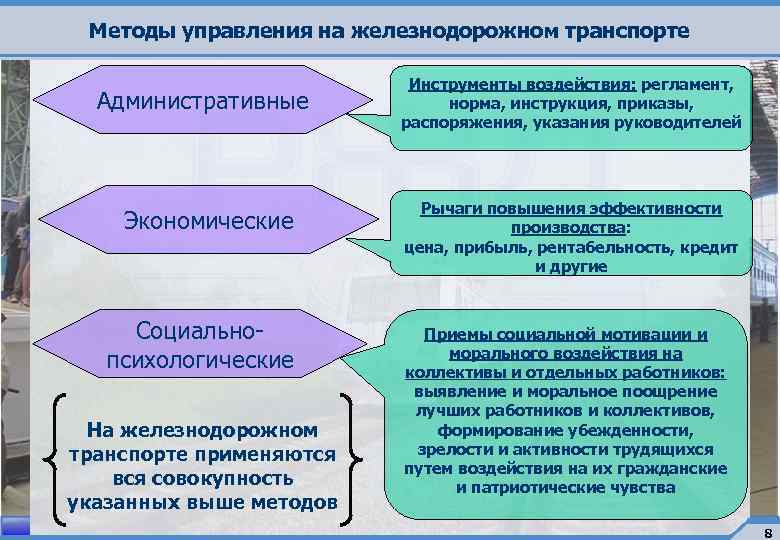 Методы управления на железнодорожном транспорте Административные Экономические Социальнопсихологические На железнодорожном транспорте применяются вся совокупность