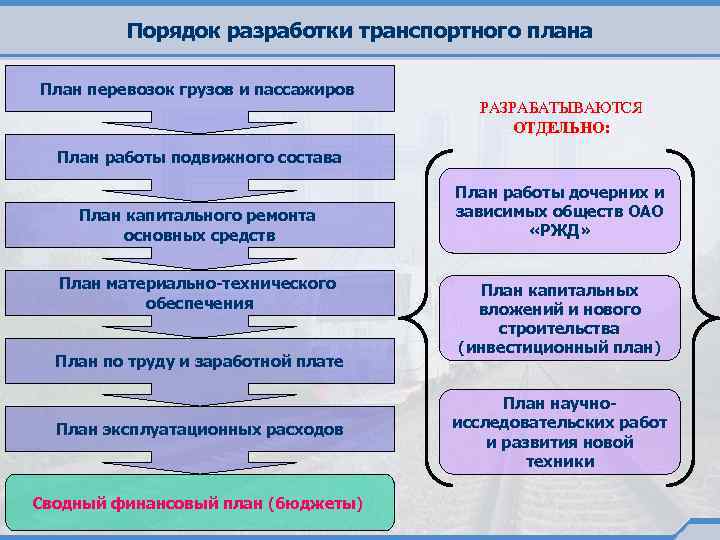 Планирование работы подвижного состава. Транспортное планирование. Порядок разработки транспортного плана. Планирование перевозок. План перевозок грузов.