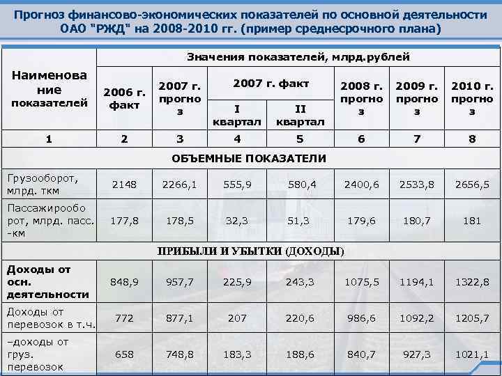 Прогноз финансово-экономических показателей по основной деятельности ОАО 