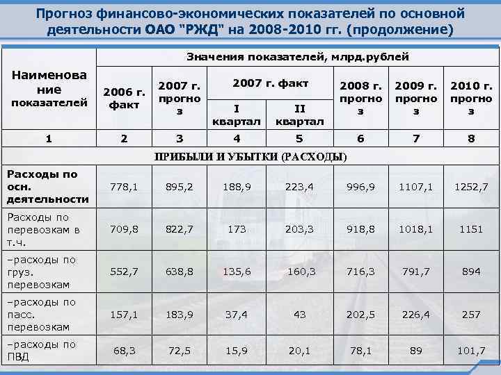 Прогноз финансово-экономических показателей по основной деятельности ОАО 