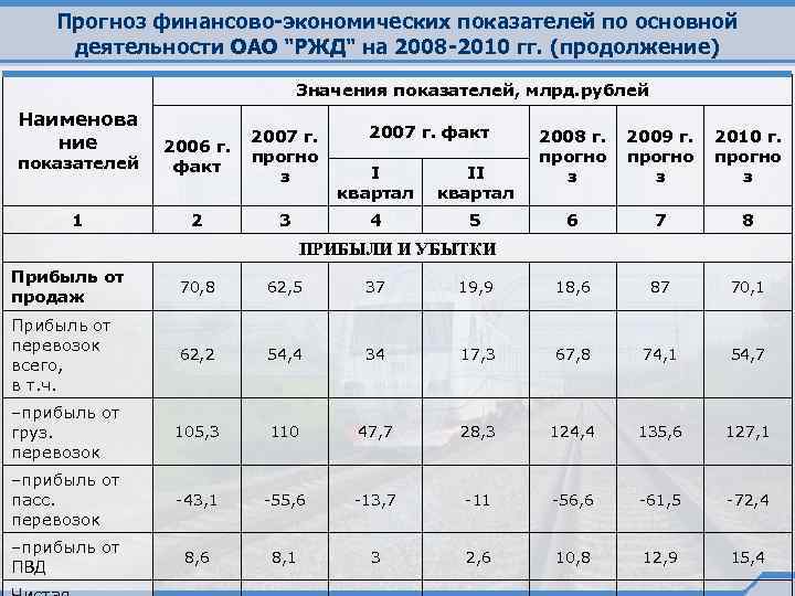 Прогноз финансово-экономических показателей по основной деятельности ОАО 