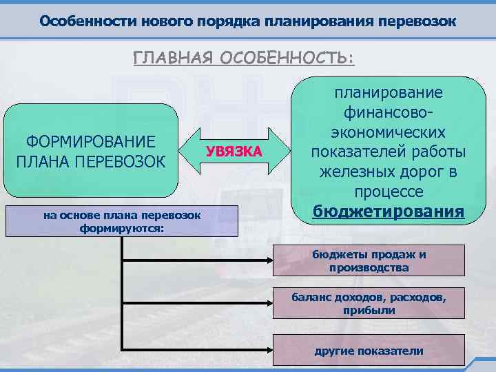 Особенности нового порядка планирования перевозок ГЛАВНАЯ ОСОБЕННОСТЬ: ФОРМИРОВАНИЕ ПЛАНА ПЕРЕВОЗОК на основе плана перевозок