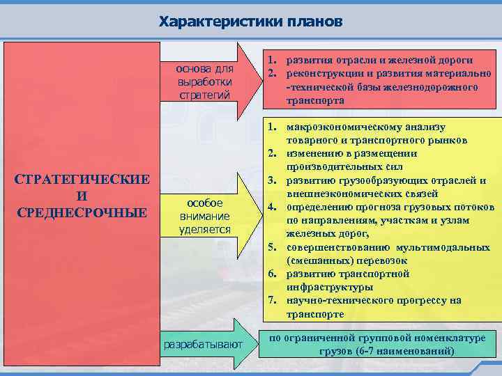 Характеристики планов основа для выработки стратегий СТРАТЕГИЧЕСКИЕ И СРЕДНЕСРОЧНЫЕ 1. развития отрасли и железной