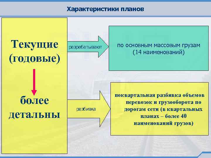 Характеристики планов Текущие (годовые) более детальны разрабатывают по основным массовым грузам (14 наименований) разбивка