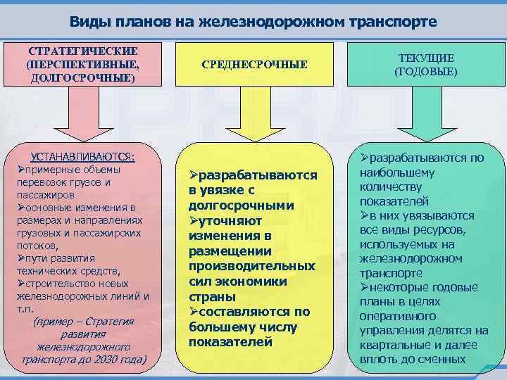 Виды планов на железнодорожном транспорте СТРАТЕГИЧЕСКИЕ (ПЕРСПЕКТИВНЫЕ, ДОЛГОСРОЧНЫЕ) УСТАНАВЛИВАЮТСЯ: Øпримерные объемы перевозок грузов и