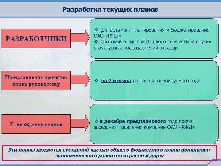 Разработка текущих планов РАЗРАБОТЧИКИ v Департамент планирования и бюджетирования ОАО «РЖД» v экономические службы