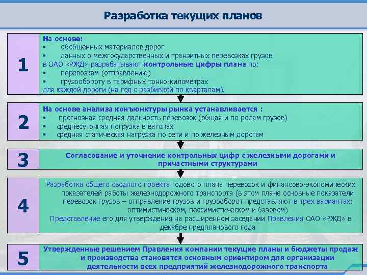 Разработка текущих планов 1 На основе: § обобщенных материалов дорог § данных о межгосударственных