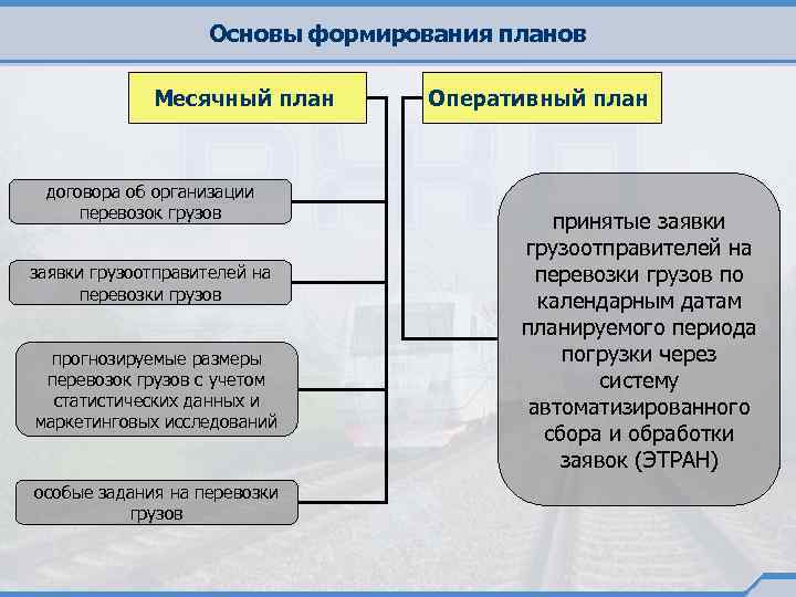 Основы формирования планов Месячный план договора об организации перевозок грузов заявки грузоотправителей на перевозки