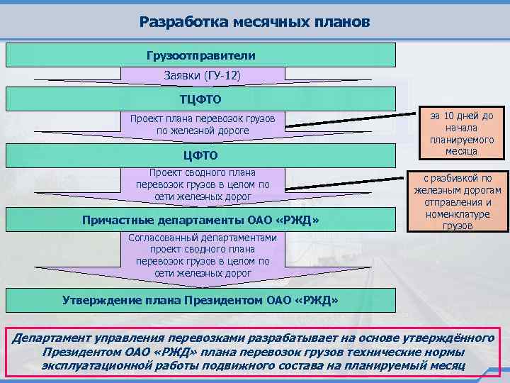 Разработка месячных планов Грузоотправители Заявки (ГУ-12) ТЦФТО Проект плана перевозок грузов по железной дороге