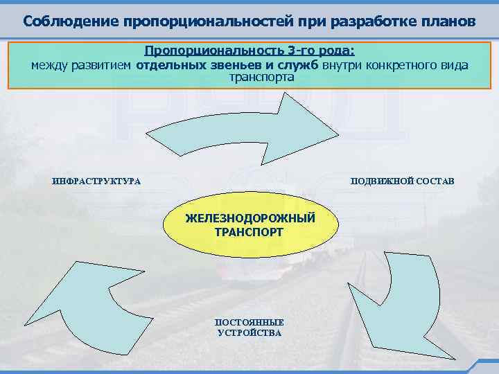 Соблюдение пропорциональностей при разработке планов Пропорциональность 3 -го рода: между развитием отдельных звеньев и