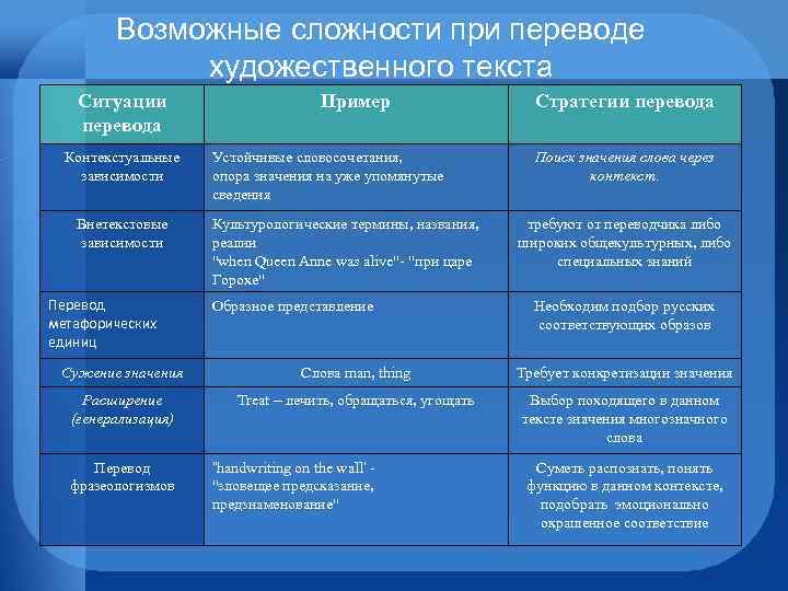 Возможные сложности при переводе художественного текста Ситуации перевода Контекстуальные зависимости Внетекстовые зависимости Перевод метафорических
