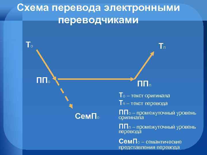 Схема перевода электронными переводчиками То Тп ППо ППп Сем. По То – текст оригинала