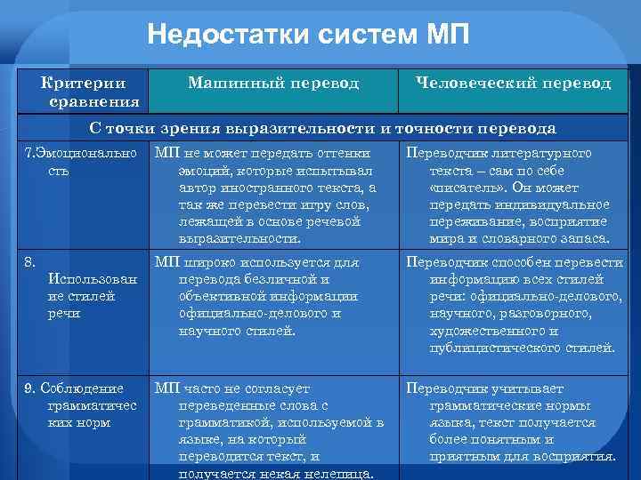 Недостатки систем. Критерии сравнивания. Критерии сопоставления. Какие могут быть критерии сравнения. Сравнение по критериям.