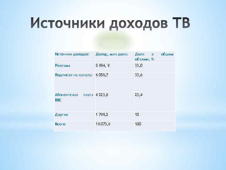 Источник доходов Доход, млн долл. Доля в объеме, % Реклама 5 994, 9 33,