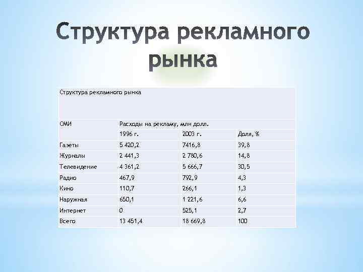 Структура рекламного рынка СМИ Расходы на рекламу, млн долл. 1996 г. 2003 г. Доля,