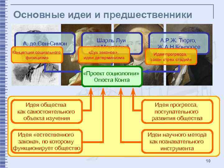 Основные идеи и предшественники А. де Сен-Симон Концепция социального физицизма Шарль Луи де Монтескьё