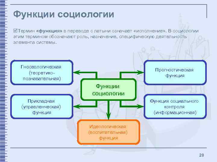 Функции социологии þТермин «функция» в переводе с латыни означает «исполнение» . В социологии этим