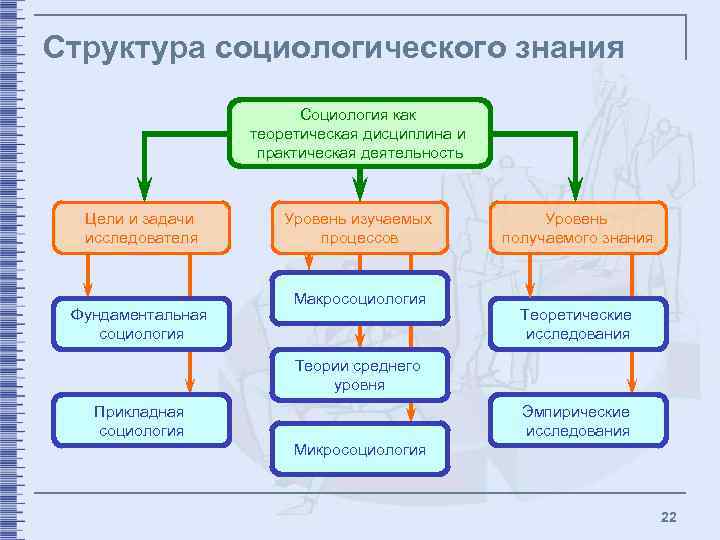 Структура социологического знания Социология как теоретическая дисциплина и практическая деятельность Цели и задачи исследователя