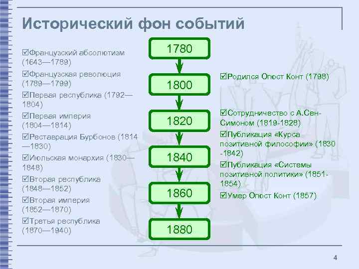 Исторический фон событий þФранцузский абсолютизм (1643— 1789) þФранцузская революция (1789— 1799) þПервая республика (1792—