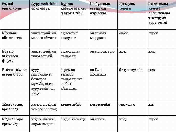 Өсінді орналасуы Ауру сезімінің орналасуы Құрсақ қабырғасыны ң ауру сезімі Іш бұлшық еттерінің құрысуы
