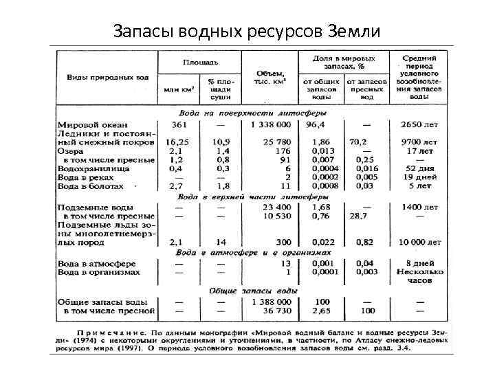 Запасы водных ресурсов Земли 